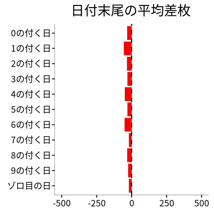 日付末尾ごとの平均差枚