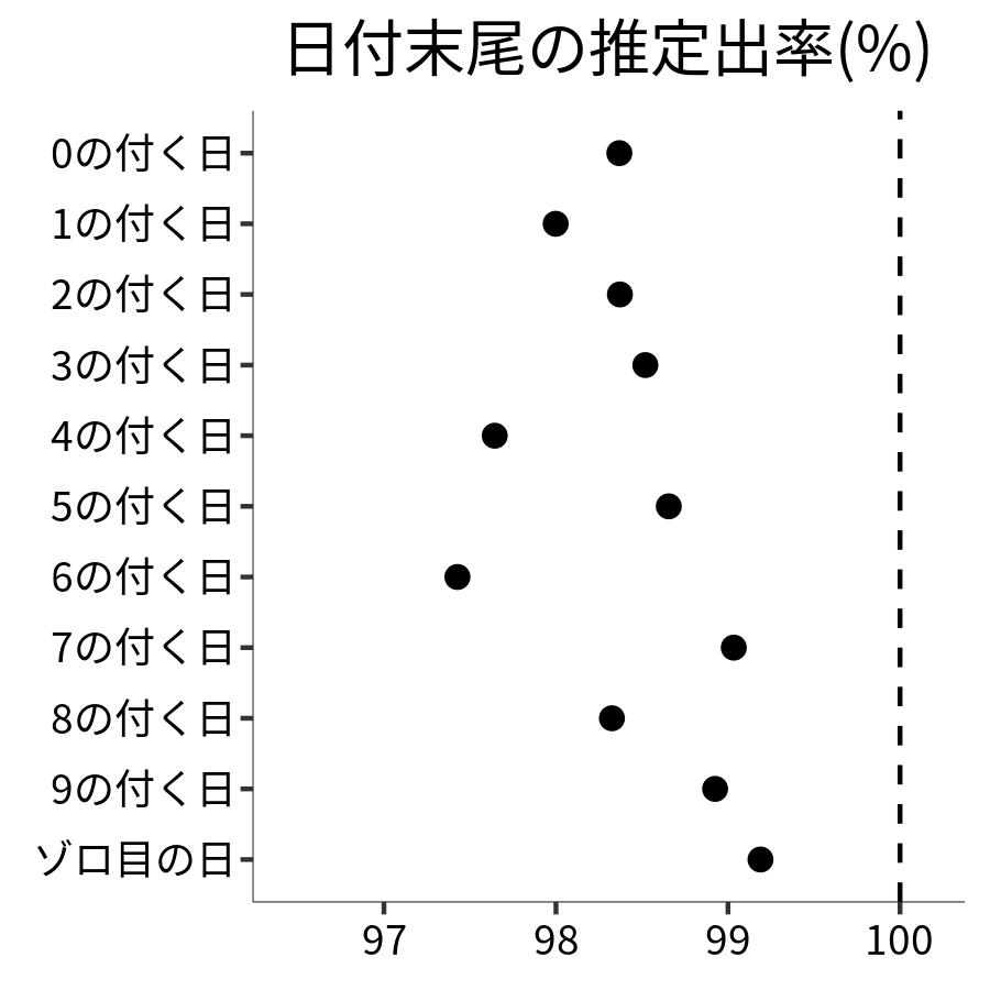 日付末尾ごとの出率