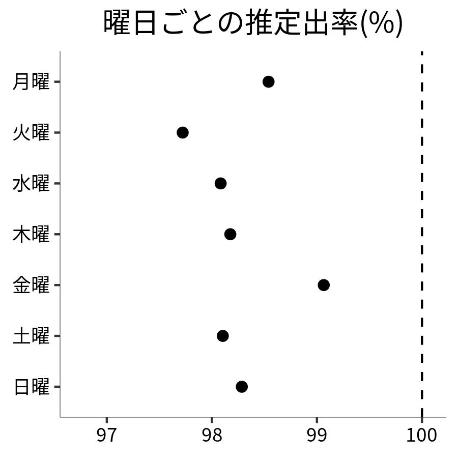 曜日ごとの出率