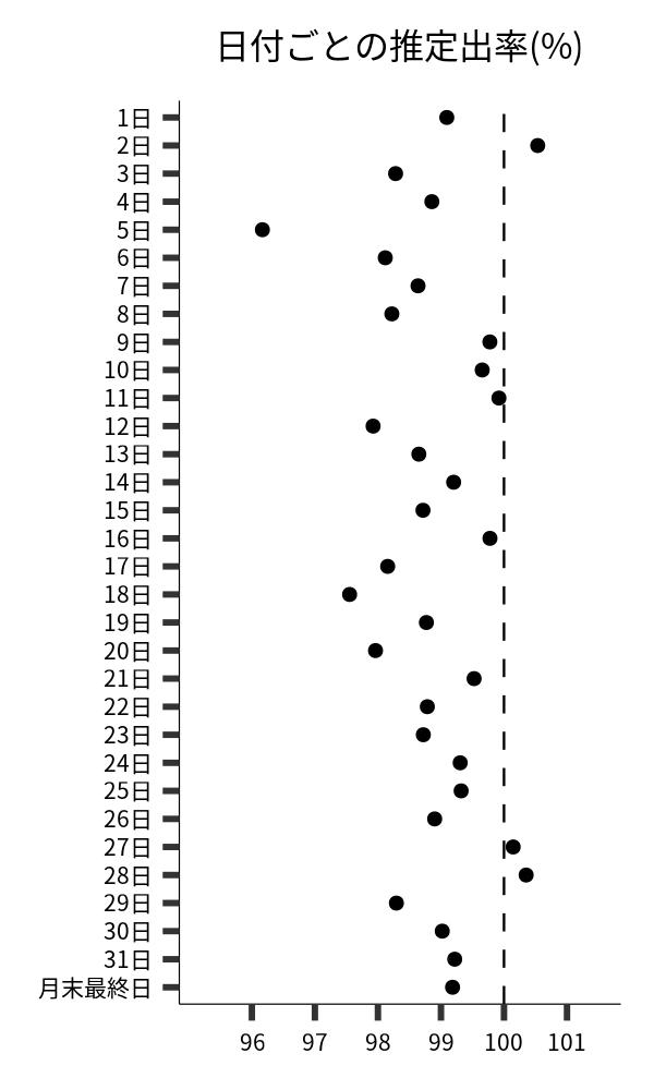 日付ごとの出率