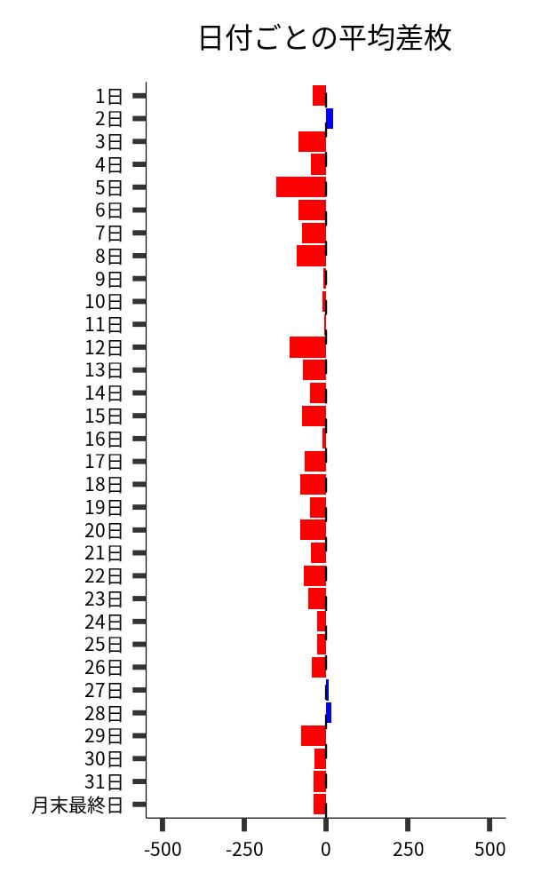 日付ごとの平均差枚