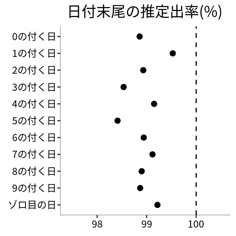 日付末尾ごとの出率