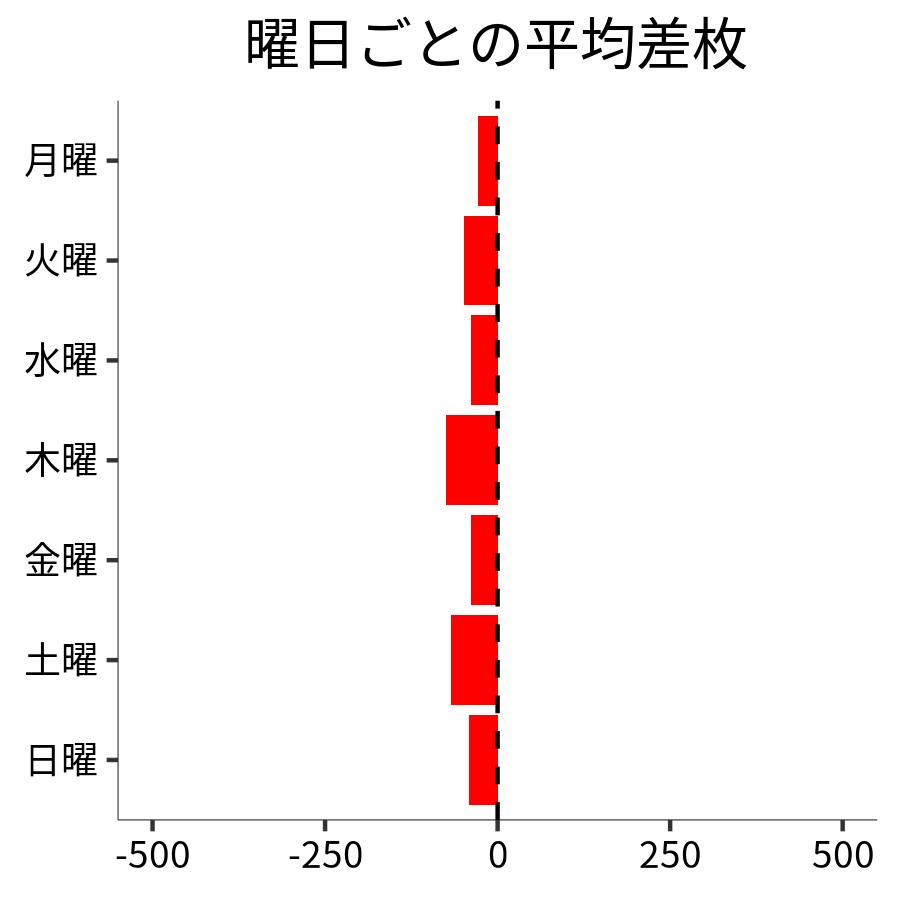 曜日ごとの平均差枚