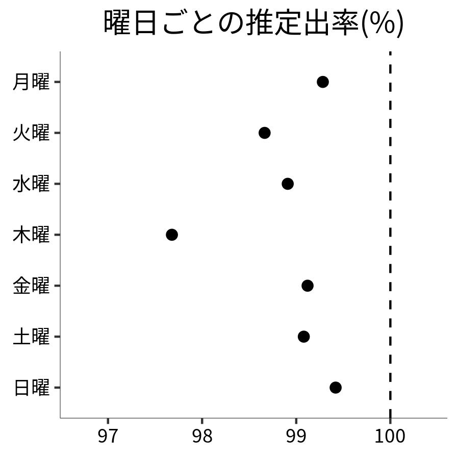 曜日ごとの出率