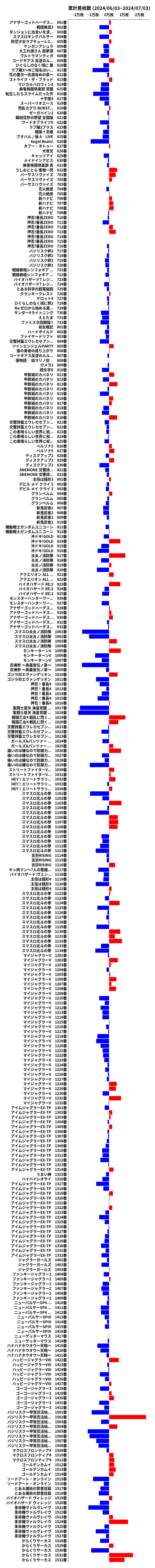 累計差枚数の画像