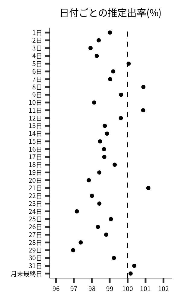 日付ごとの出率