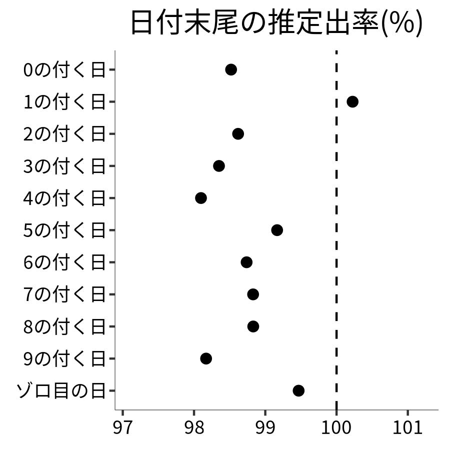 日付末尾ごとの出率