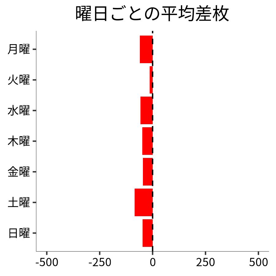 曜日ごとの平均差枚