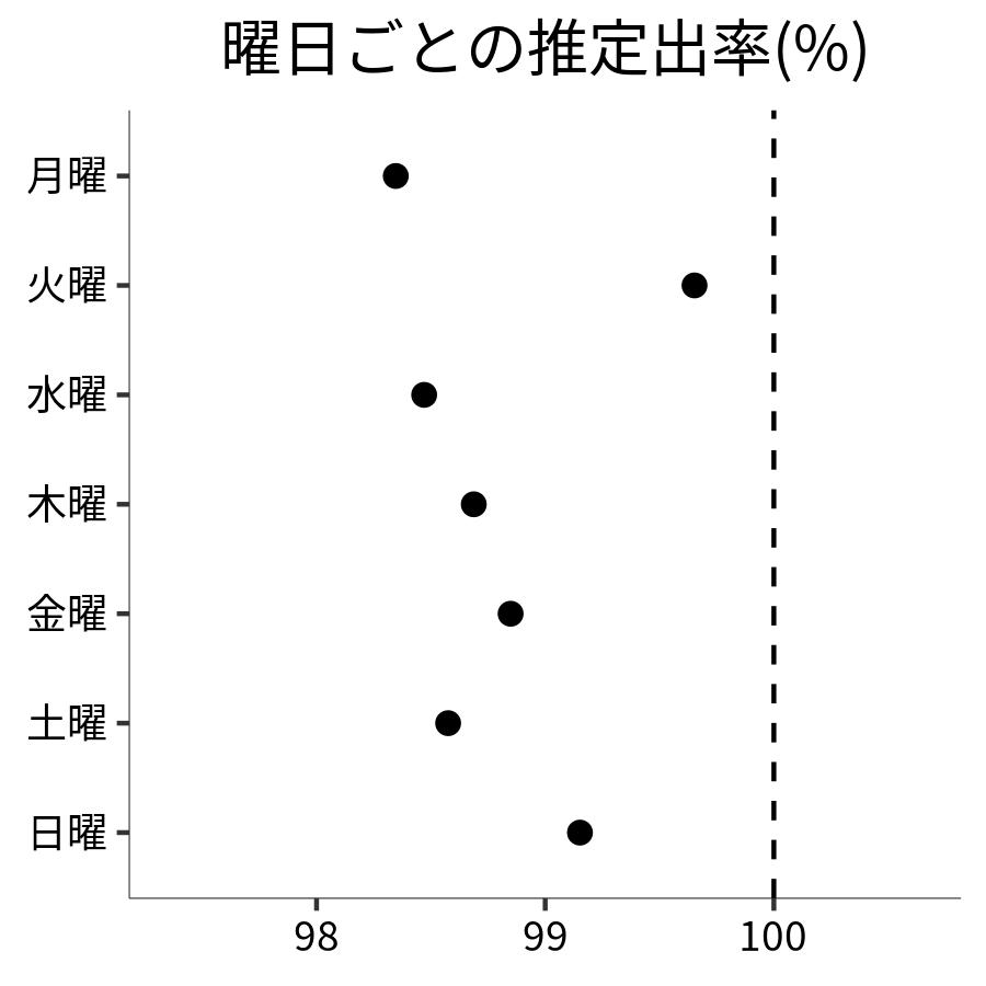 曜日ごとの出率