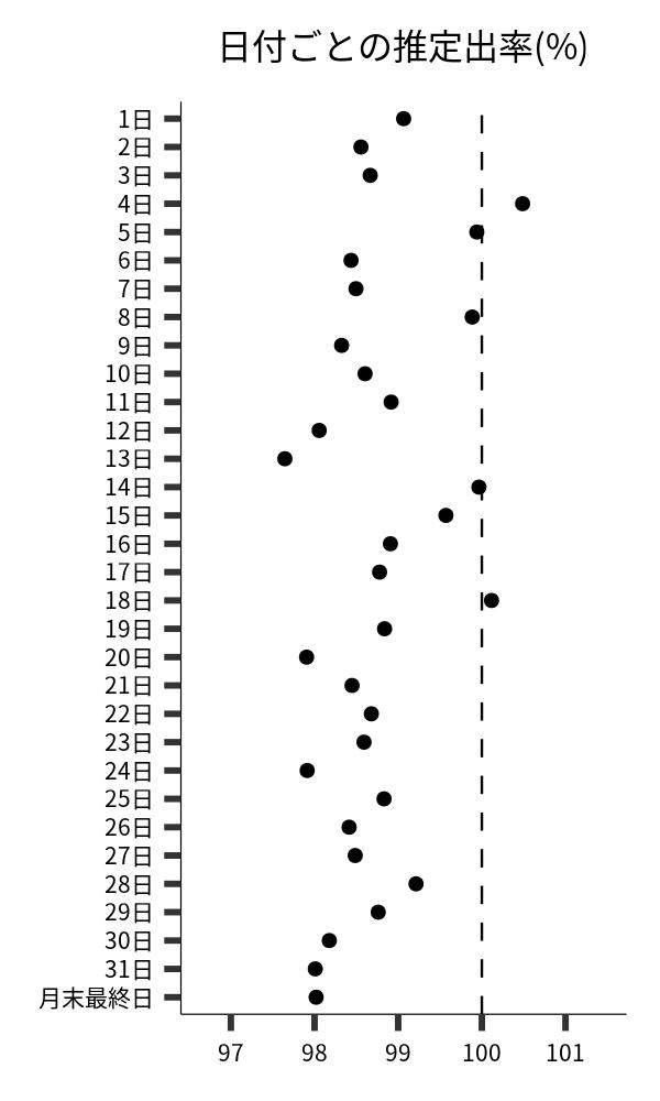 日付ごとの出率