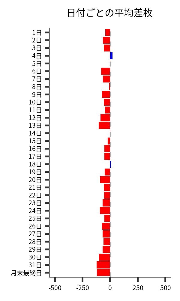 日付ごとの平均差枚