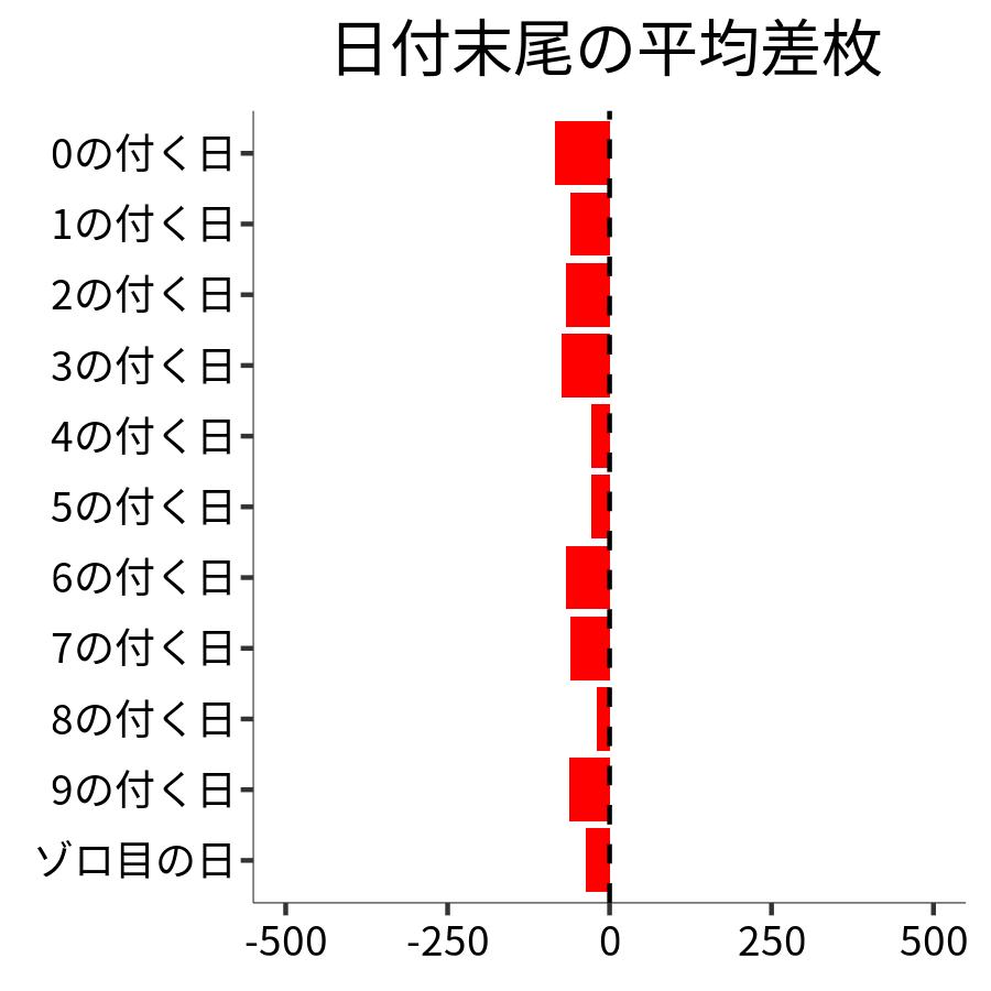 日付末尾ごとの平均差枚