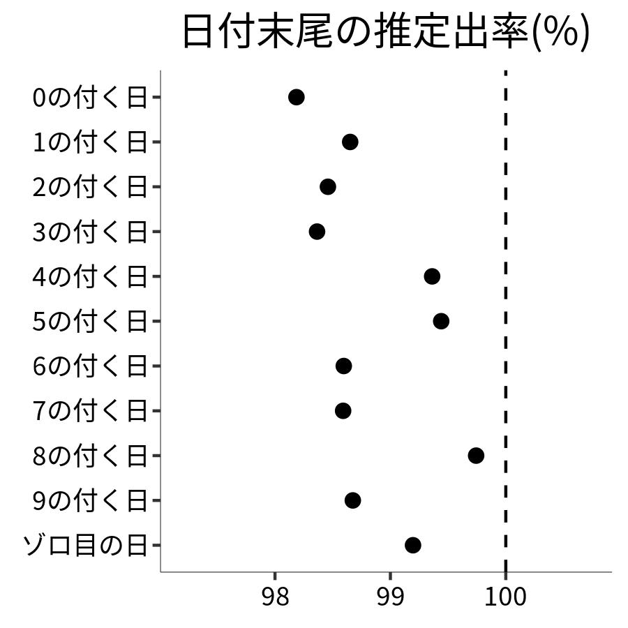 日付末尾ごとの出率