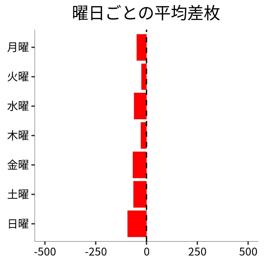 曜日ごとの平均差枚