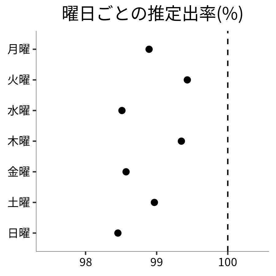 曜日ごとの出率