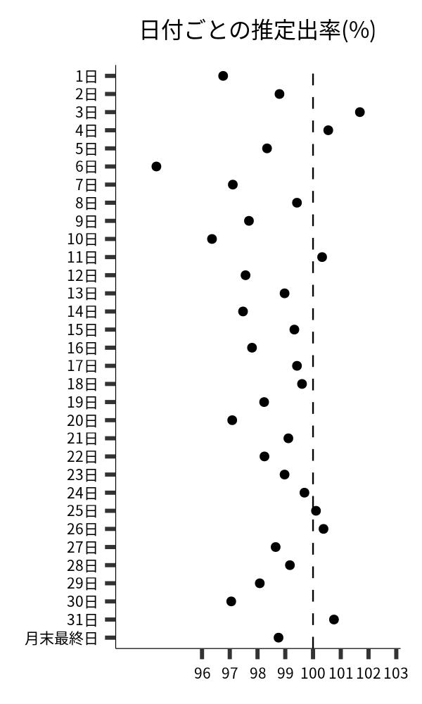 日付ごとの出率