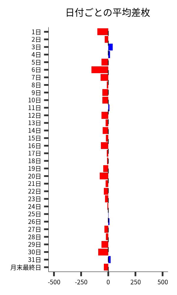 日付ごとの平均差枚