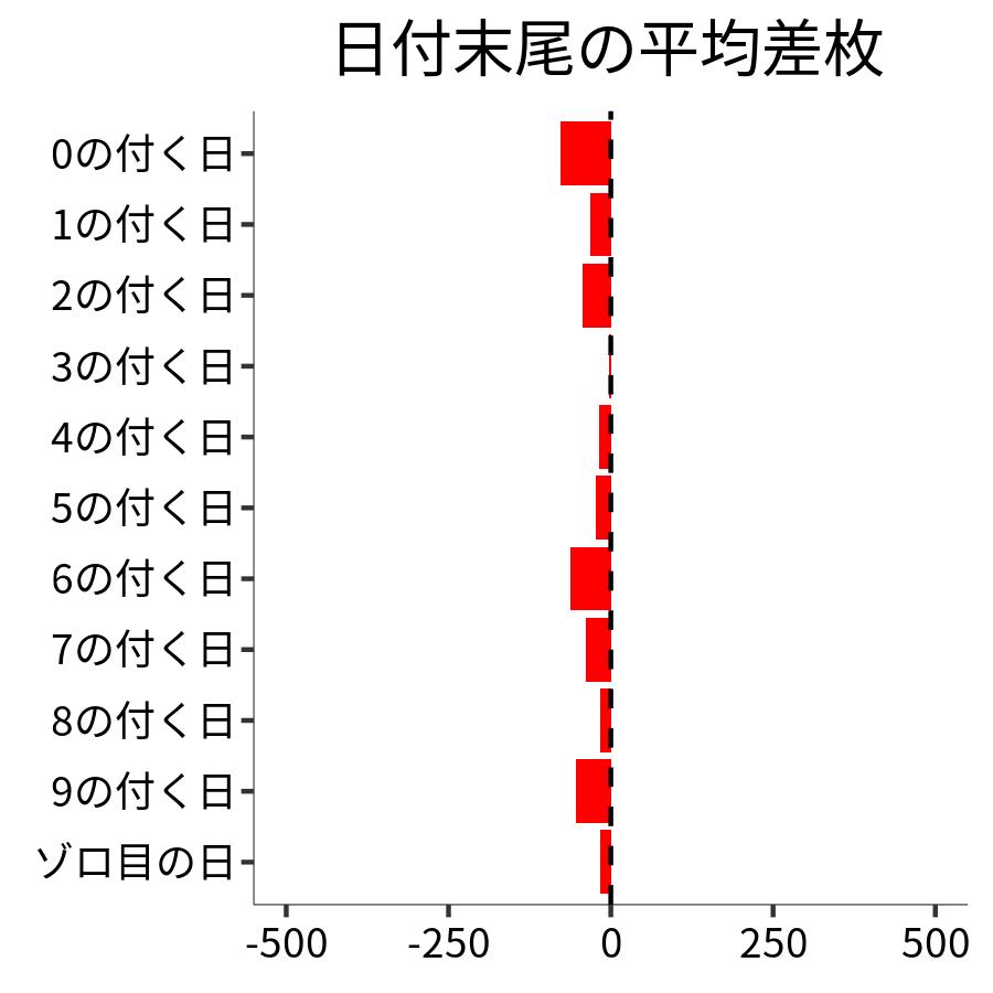 日付末尾ごとの平均差枚