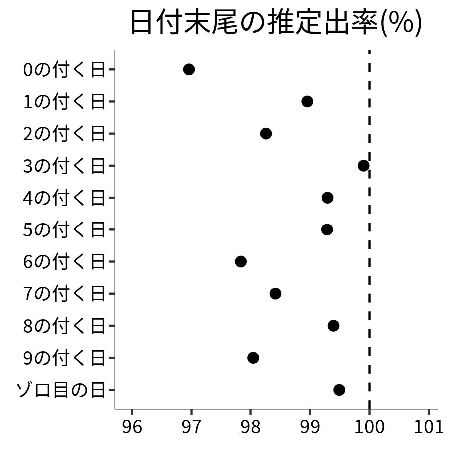 日付末尾ごとの出率