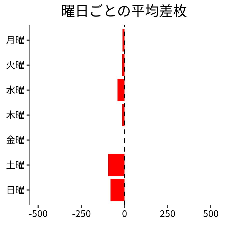 曜日ごとの平均差枚