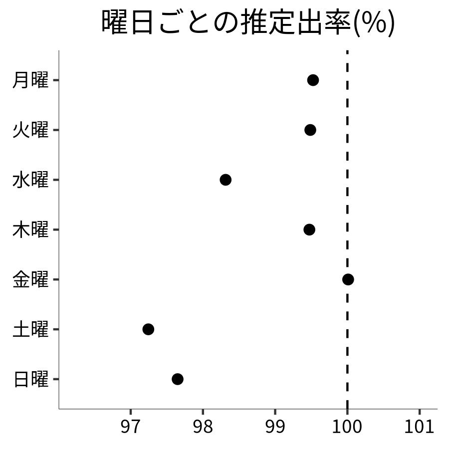 曜日ごとの出率