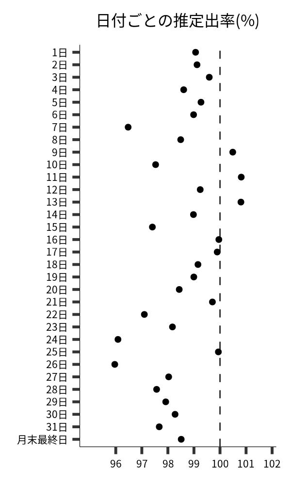 日付ごとの出率