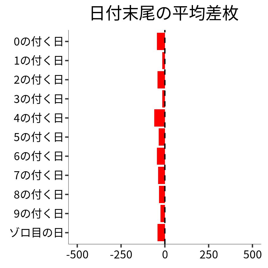 日付末尾ごとの平均差枚