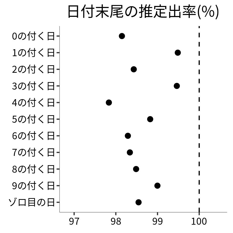 日付末尾ごとの出率