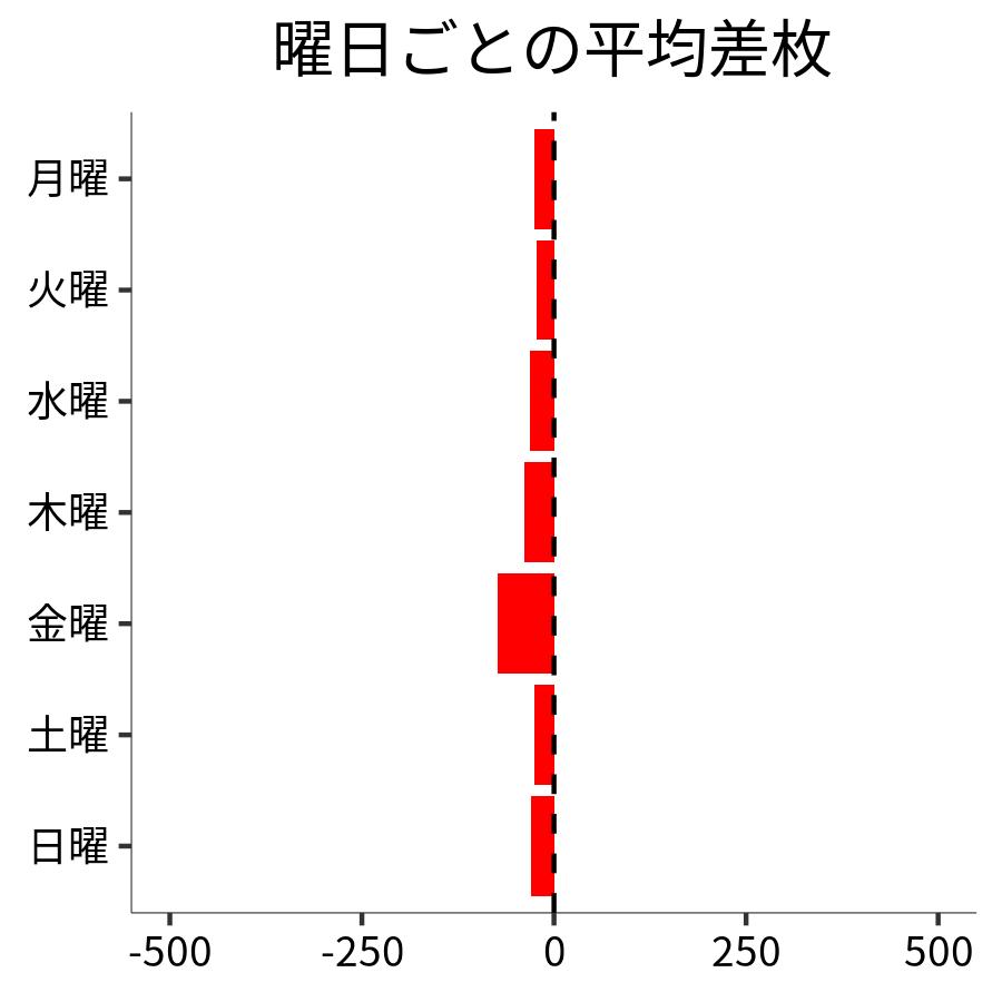 曜日ごとの平均差枚