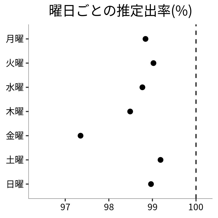 曜日ごとの出率