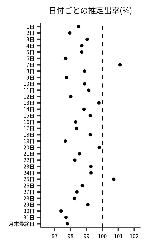 日付ごとの出率