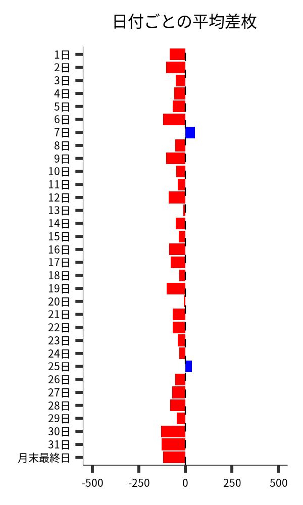 日付ごとの平均差枚