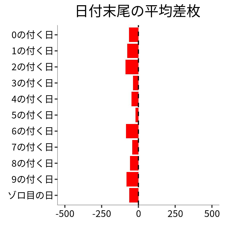 日付末尾ごとの平均差枚