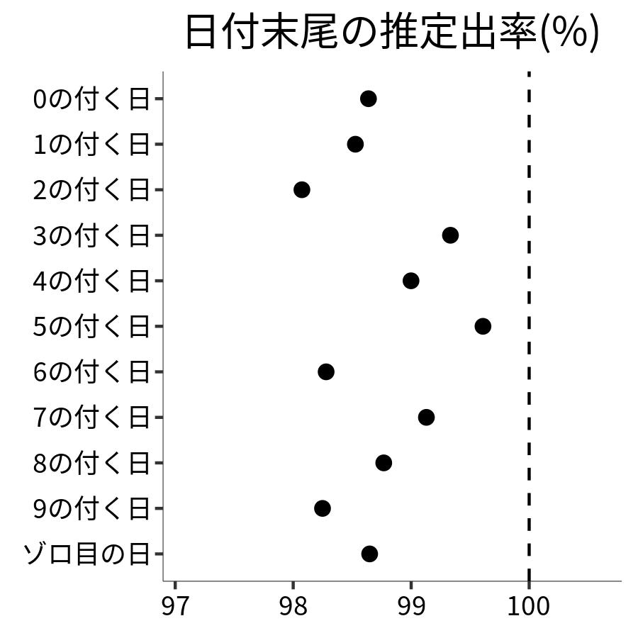 日付末尾ごとの出率