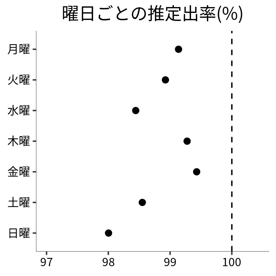 曜日ごとの出率