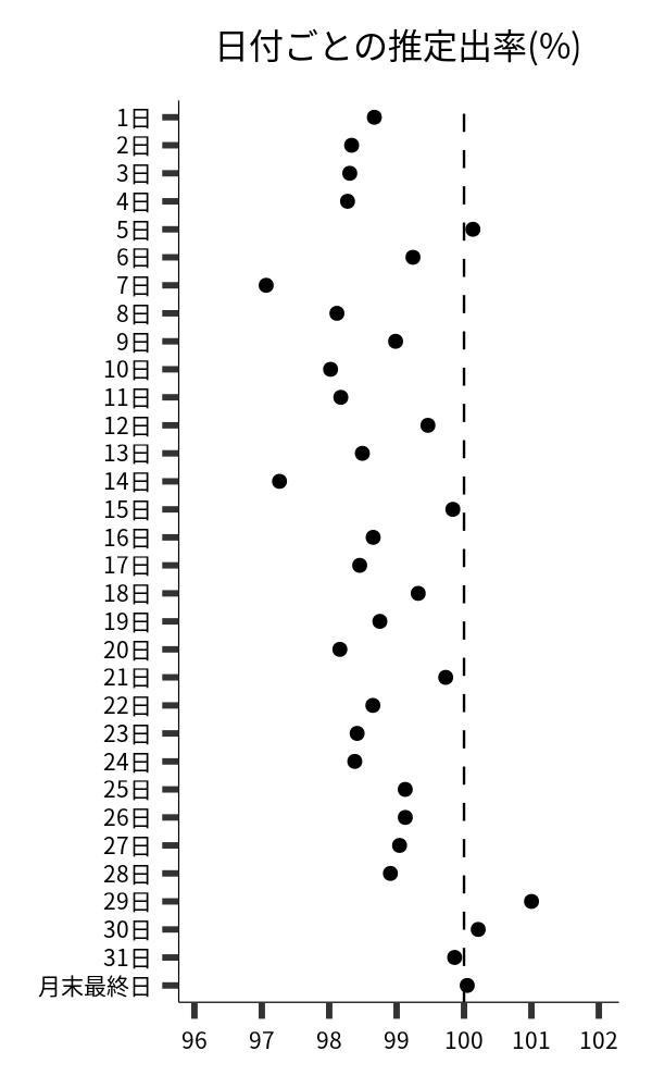 日付ごとの出率