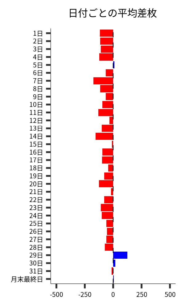 日付ごとの平均差枚