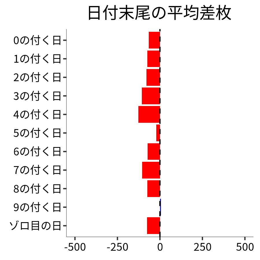 日付末尾ごとの平均差枚