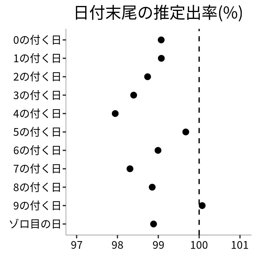 日付末尾ごとの出率