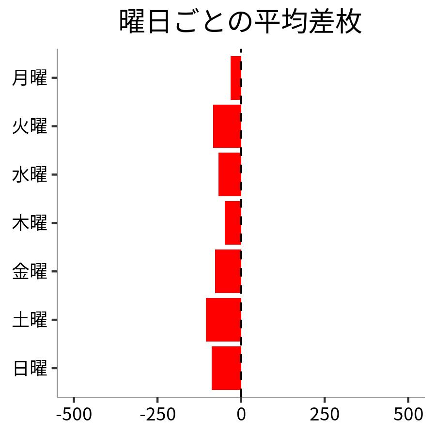 曜日ごとの平均差枚