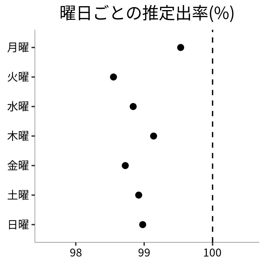 曜日ごとの出率