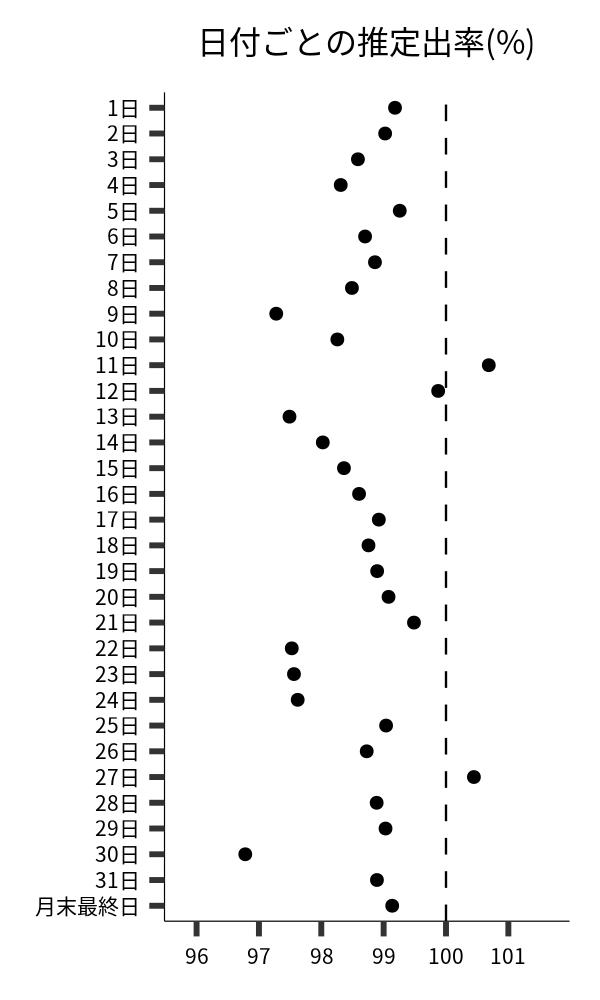 日付ごとの出率