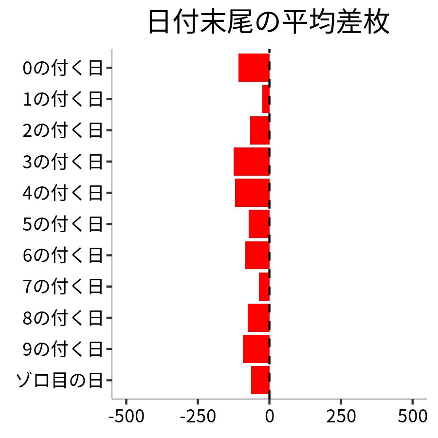 日付末尾ごとの平均差枚