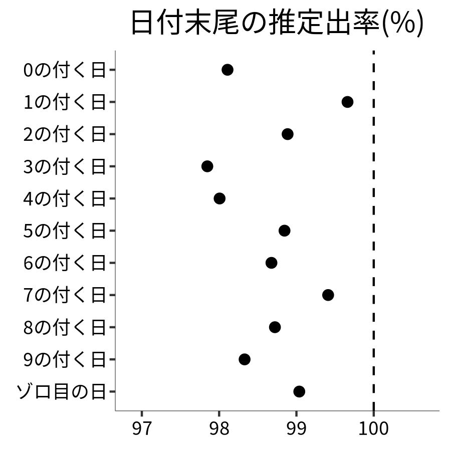 日付末尾ごとの出率