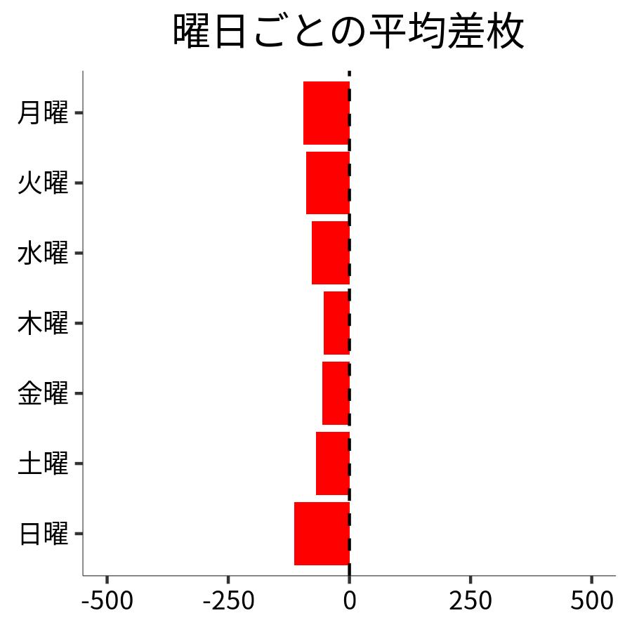 曜日ごとの平均差枚