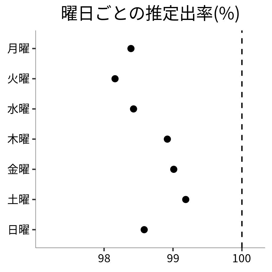 曜日ごとの出率