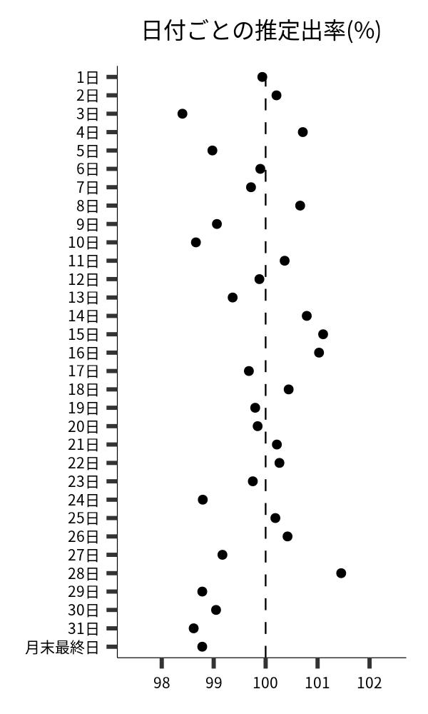 日付ごとの出率