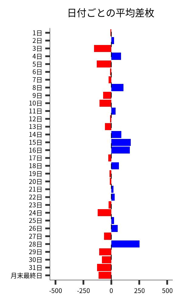 日付ごとの平均差枚