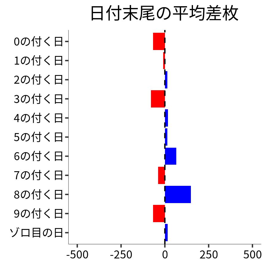 日付末尾ごとの平均差枚