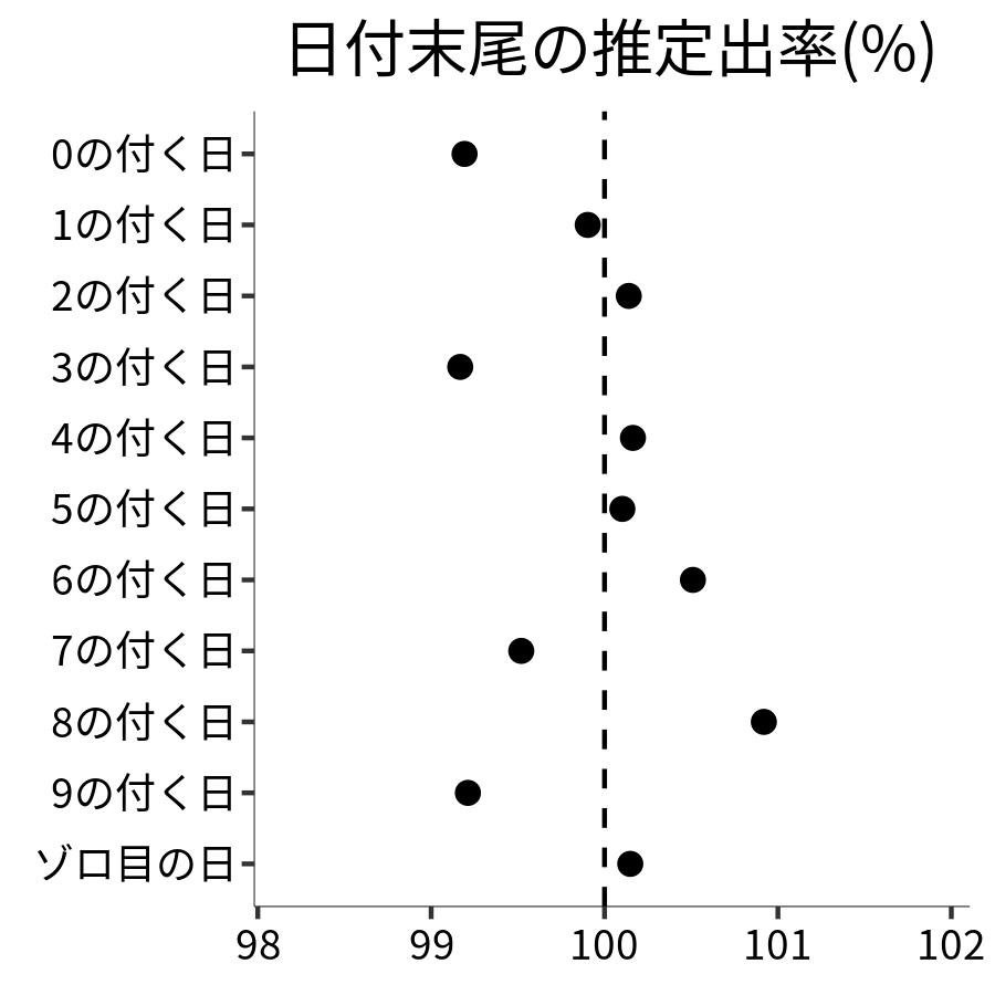 日付末尾ごとの出率